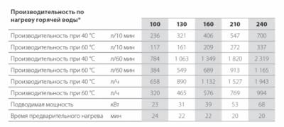 Бойлер косвенного нагрева ACV Smart 210 STD